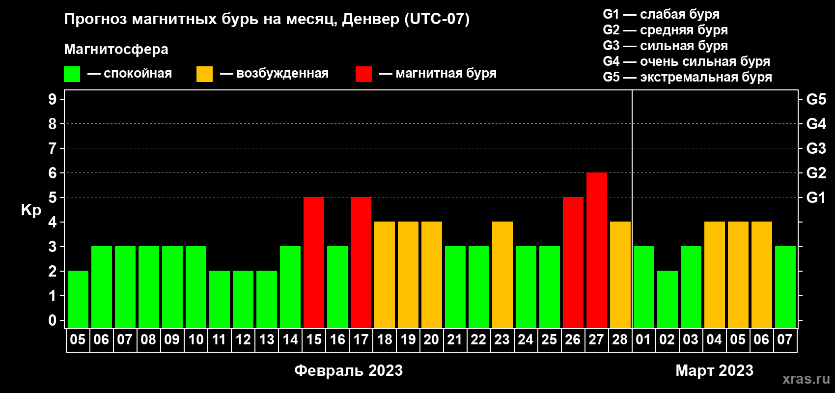 Прогноз максимального суточного геомагнитного индекса Kp на <b>1 месяц</b> (31 день) <b>с 05 февраля по 07 марта 2023 г</b>