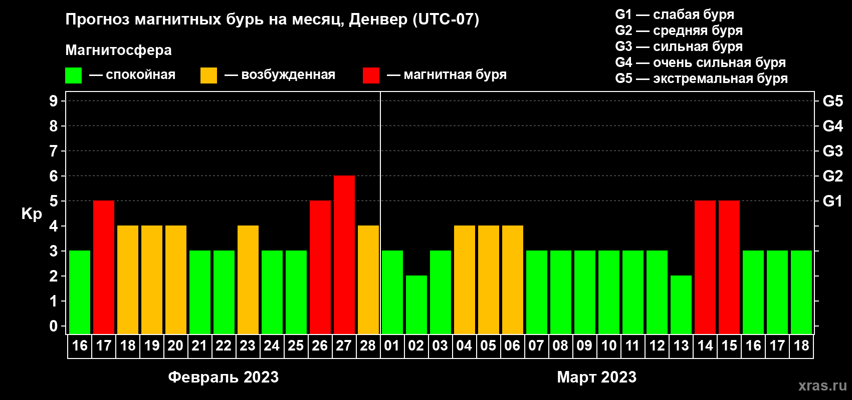 Прогноз максимального суточного геомагнитного индекса Kp на <b>1 месяц</b> (31 день) <b>с 16 февраля по 18 марта 2023 г</b>
