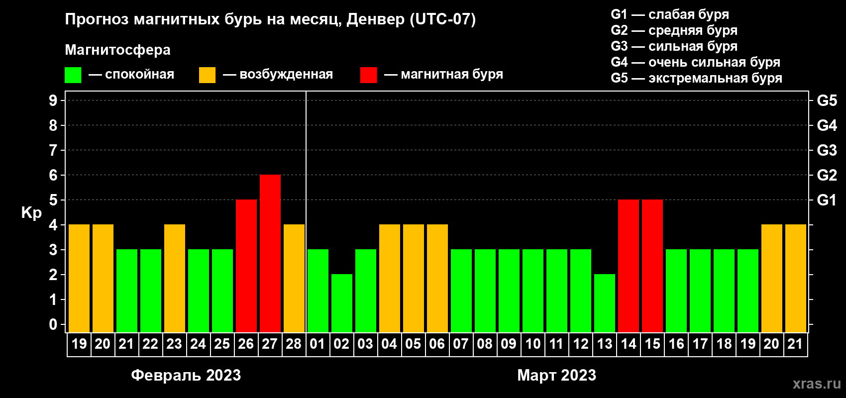 Прогноз максимального суточного геомагнитного индекса Kp на <b>1 месяц</b> (31 день) <b>с 19 февраля по 21 марта 2023 г</b>