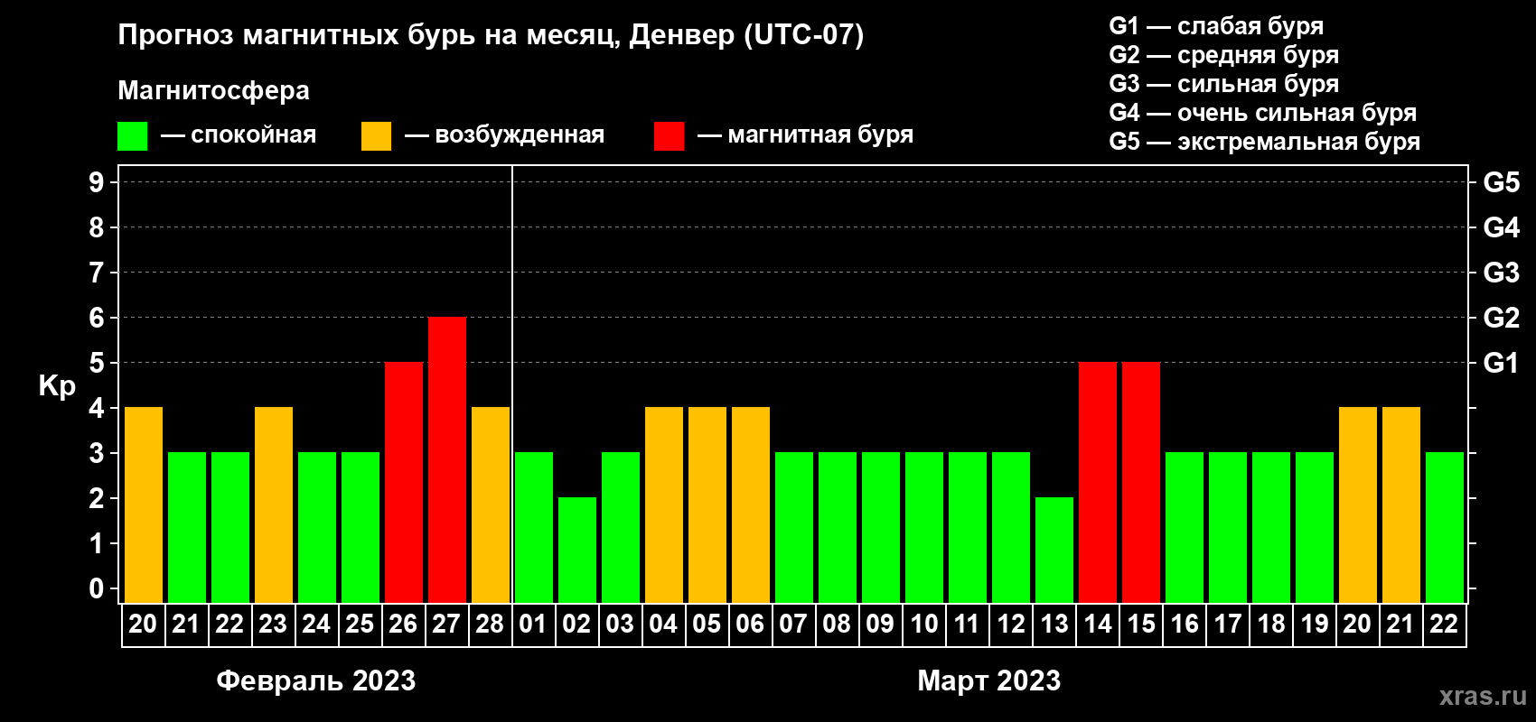 Прогноз максимального суточного геомагнитного индекса Kp на <b>1 месяц</b> (31 день) <b>с 20 февраля по 22 марта 2023 г</b>