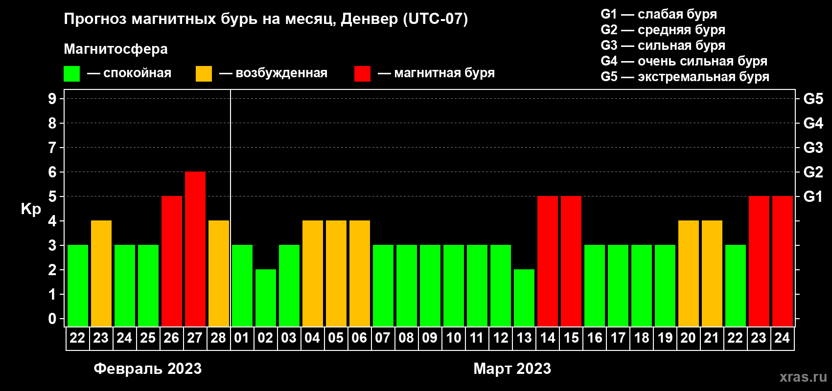 Прогноз максимального суточного геомагнитного индекса Kp на <b>1 месяц</b> (31 день) <b>с 22 февраля по 24 марта 2023 г</b>