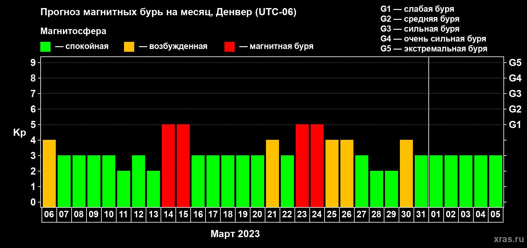 Прогноз максимального суточного геомагнитного индекса Kp на <b>1 месяц</b> (31 день) <b>с 06 марта по 05 апреля 2023 г</b>