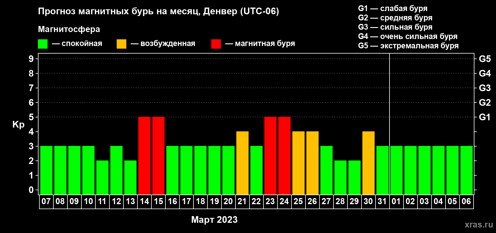 Прогноз максимального суточного геомагнитного индекса Kp на <b>1 месяц</b> (31 день) <b>с 07 марта по 06 апреля 2023 г</b>