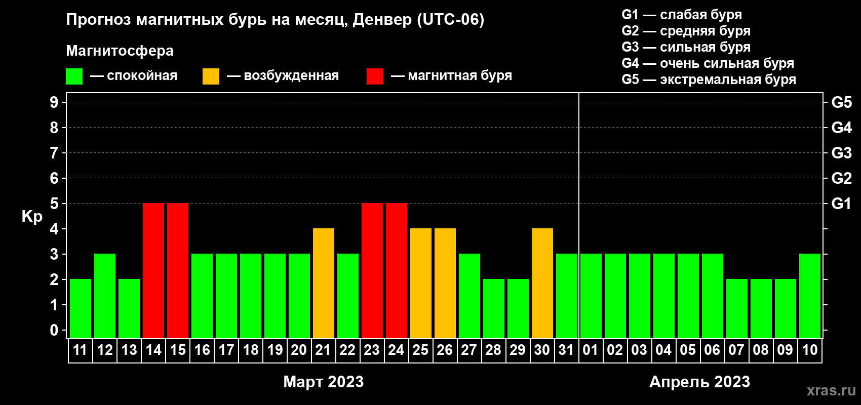 Прогноз максимального суточного геомагнитного индекса Kp на <b>1 месяц</b> (31 день) <b>с 11 марта по 10 апреля 2023 г</b>