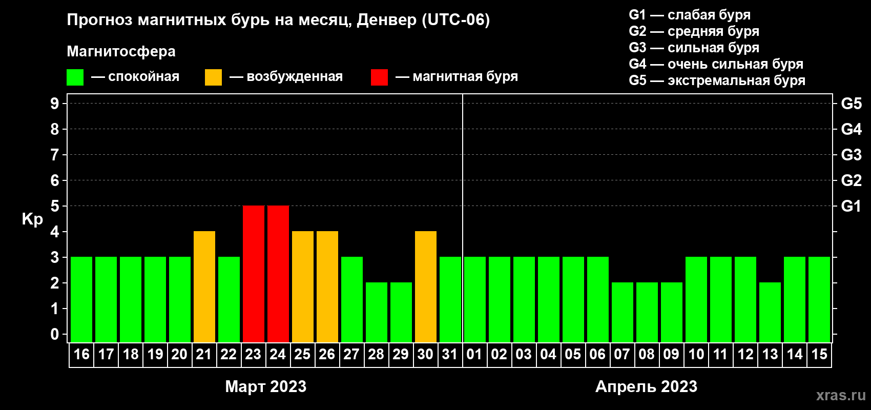 Прогноз максимального суточного геомагнитного индекса Kp на <b>1 месяц</b> (31 день) <b>с 16 марта по 15 апреля 2023 г</b>