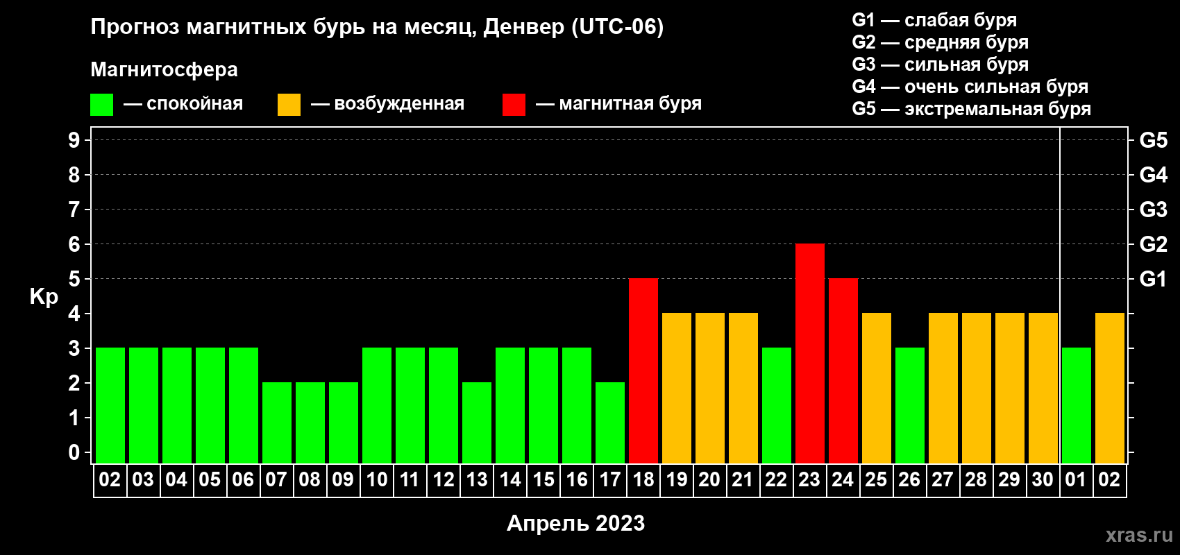 Прогноз максимального суточного геомагнитного индекса Kp на <b>1 месяц</b> (31 день) <b>с 02 апреля по 02 мая 2023 г</b>