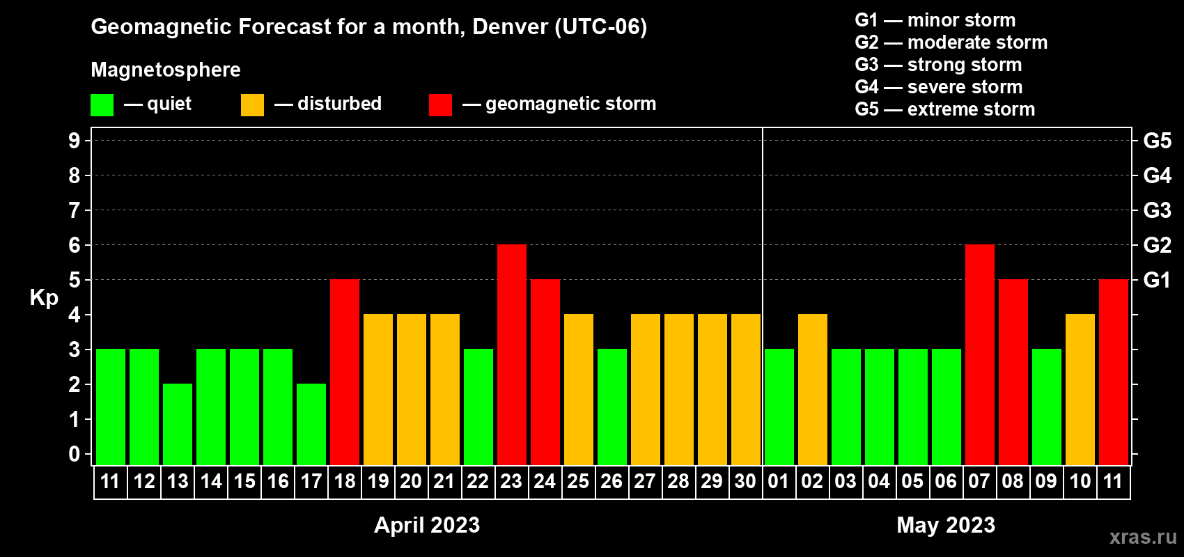 Forecast of the daily maximal value of geomagnetic index Kp for <b>1 month</b> (31 days) <b>from Apr 11, 2023 to May 11, 2023</b>