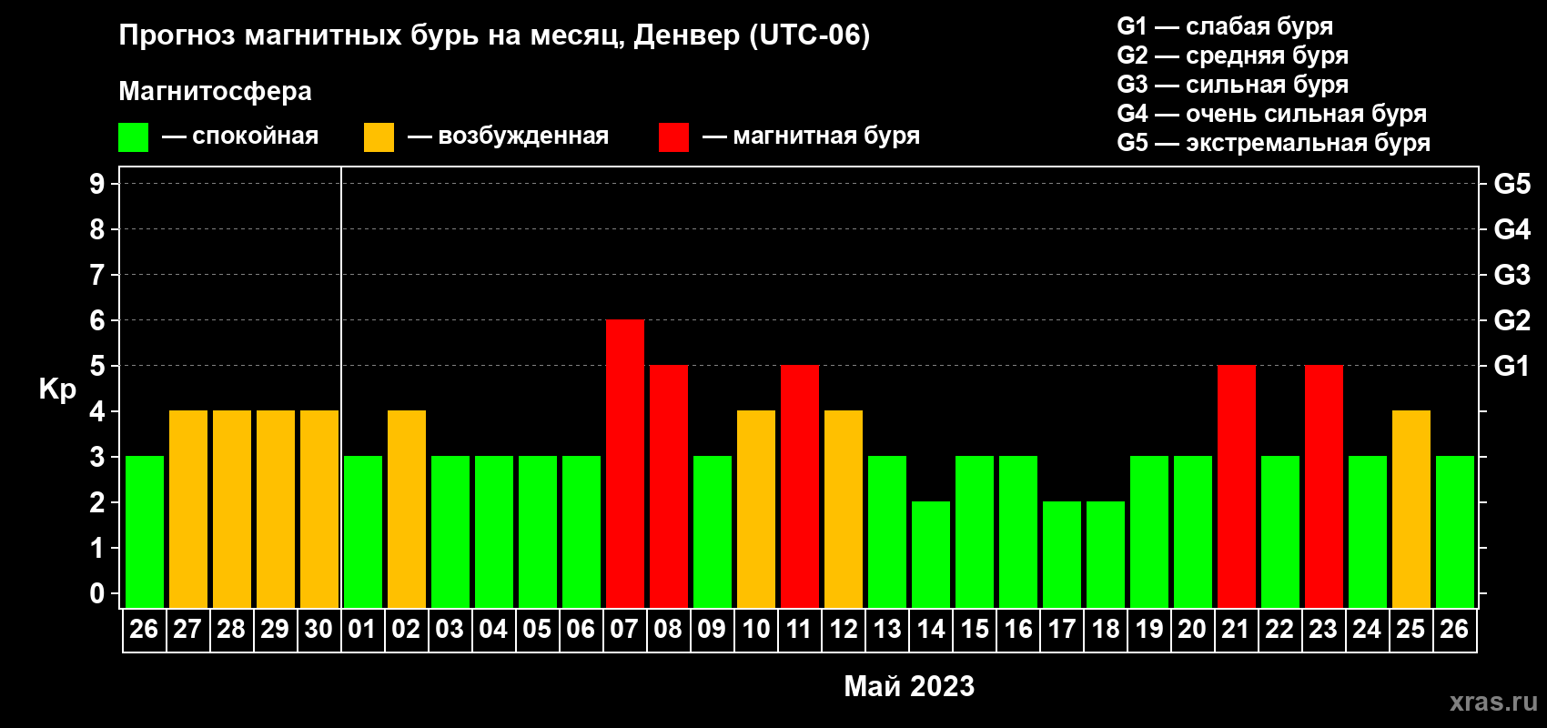 Прогноз максимального суточного геомагнитного индекса Kp на <b>1 месяц</b> (31 день) <b>с 26 апреля по 26 мая 2023 г</b>