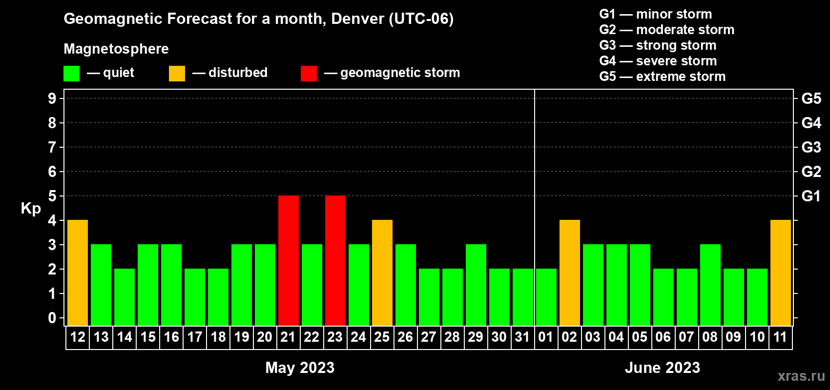 Forecast of the daily maximal value of geomagnetic index Kp for <b>1 month</b> (31 days) <b>from May 12, 2023 to Jun 11, 2023</b>