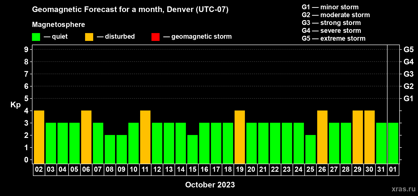 Forecast of the daily maximal value of geomagnetic index Kp for <b>1 month</b> (31 days) <b>from Oct 02, 2023 to Nov 01, 2023</b>