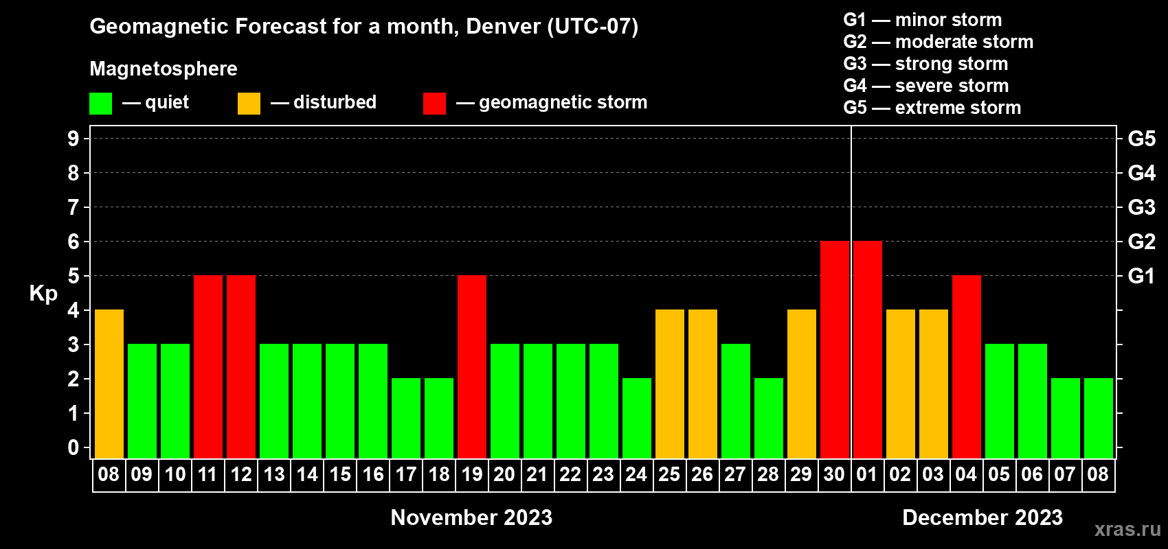 Forecast of the daily maximal value of geomagnetic index Kp for <b>1 month</b> (31 days) <b>from Nov 08, 2023 to Dec 08, 2023</b>