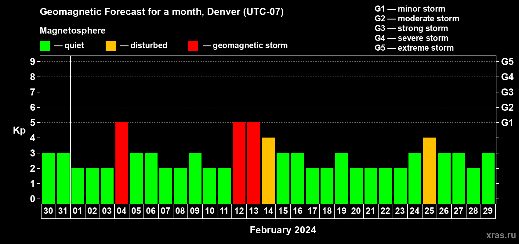 Forecast of the daily maximal value of geomagnetic index Kp for <b>1 month</b> (31 days) <b>from Jan 30, 2024 to Feb 29, 2024</b>