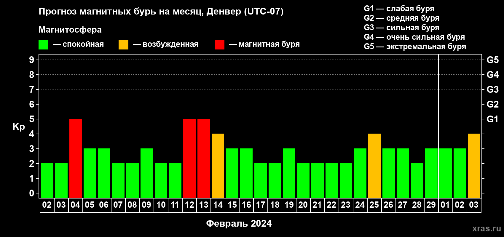 Прогноз максимального суточного геомагнитного индекса Kp на <b>1 месяц</b> (31 день) <b>с 02 февраля по 03 марта 2024 г</b>