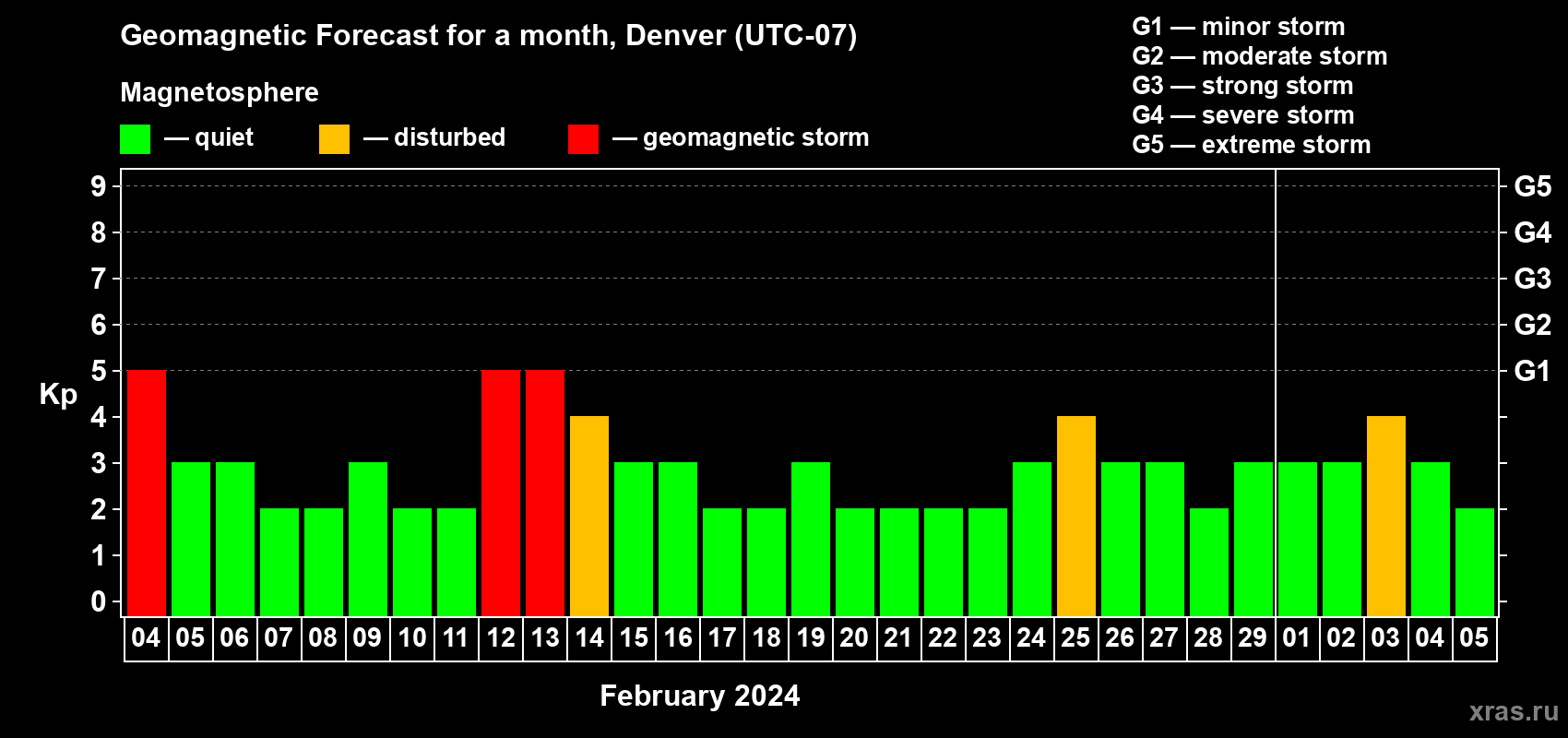 Forecast of the daily maximal value of geomagnetic index Kp for <b>1 month</b> (31 days) <b>from Feb 04, 2024 to Mar 05, 2024</b>