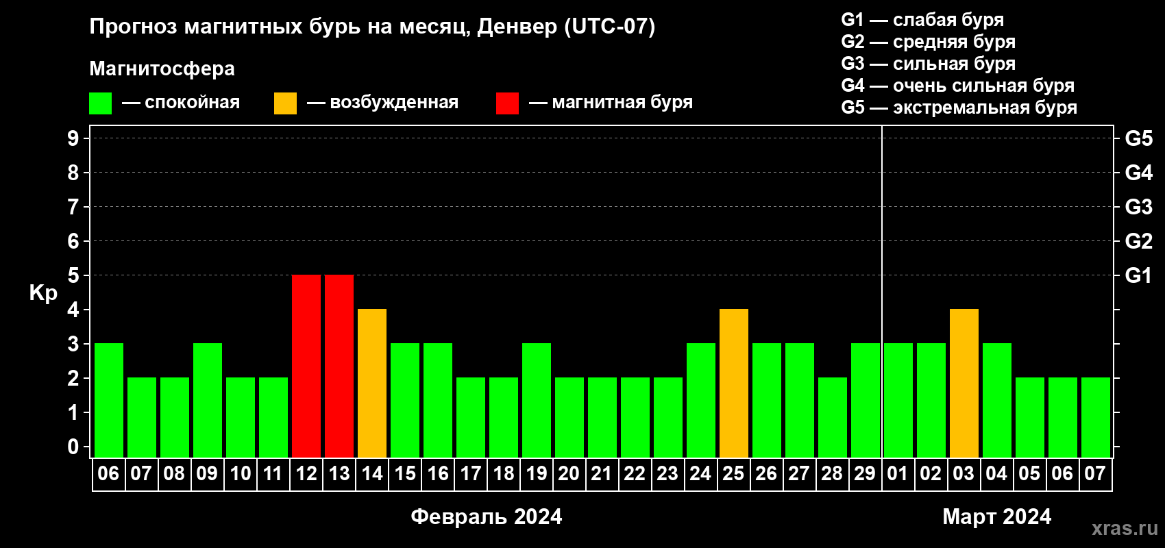 Прогноз максимального суточного геомагнитного индекса Kp на <b>1 месяц</b> (31 день) <b>с 06 февраля по 07 марта 2024 г</b>
