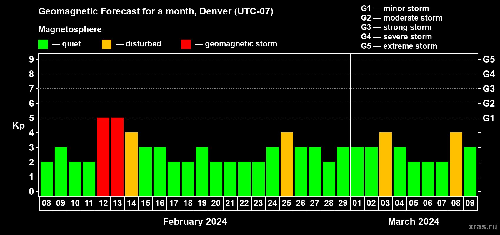 Forecast of the daily maximal value of geomagnetic index Kp for <b>1 month</b> (31 days) <b>from Feb 08, 2024 to Mar 09, 2024</b>