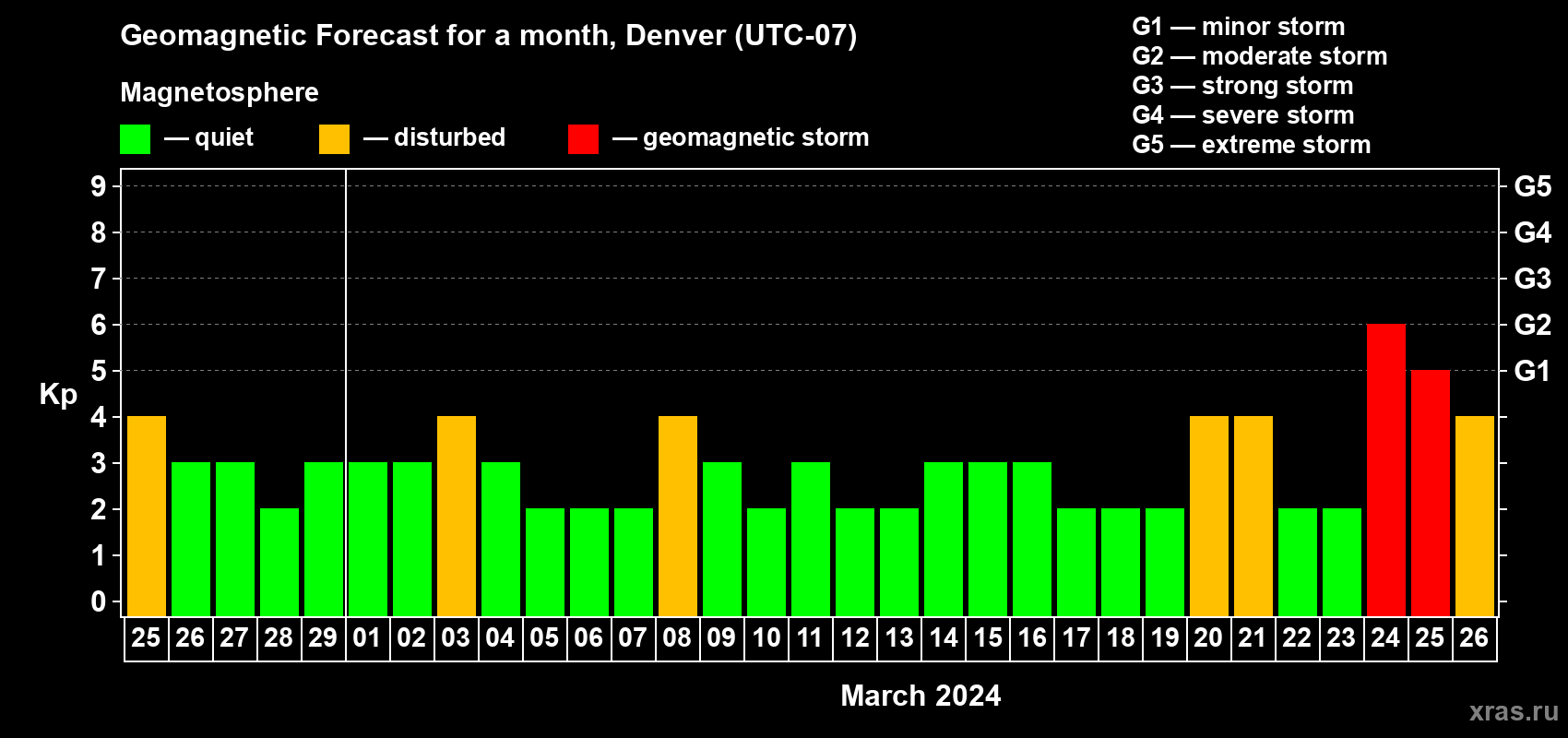 Forecast of the daily maximal value of geomagnetic index Kp for <b>1 month</b> (31 days) <b>from Feb 25, 2024 to Mar 26, 2024</b>