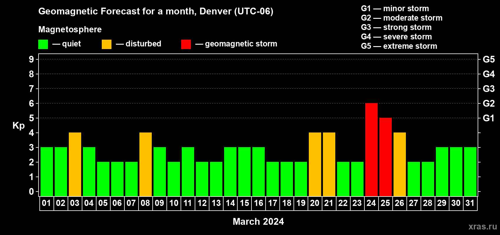 Forecast of the daily maximal value of geomagnetic index Kp for <b>1 month</b> (31 days) <b>from Mar 01, 2024 to Mar 31, 2024</b>