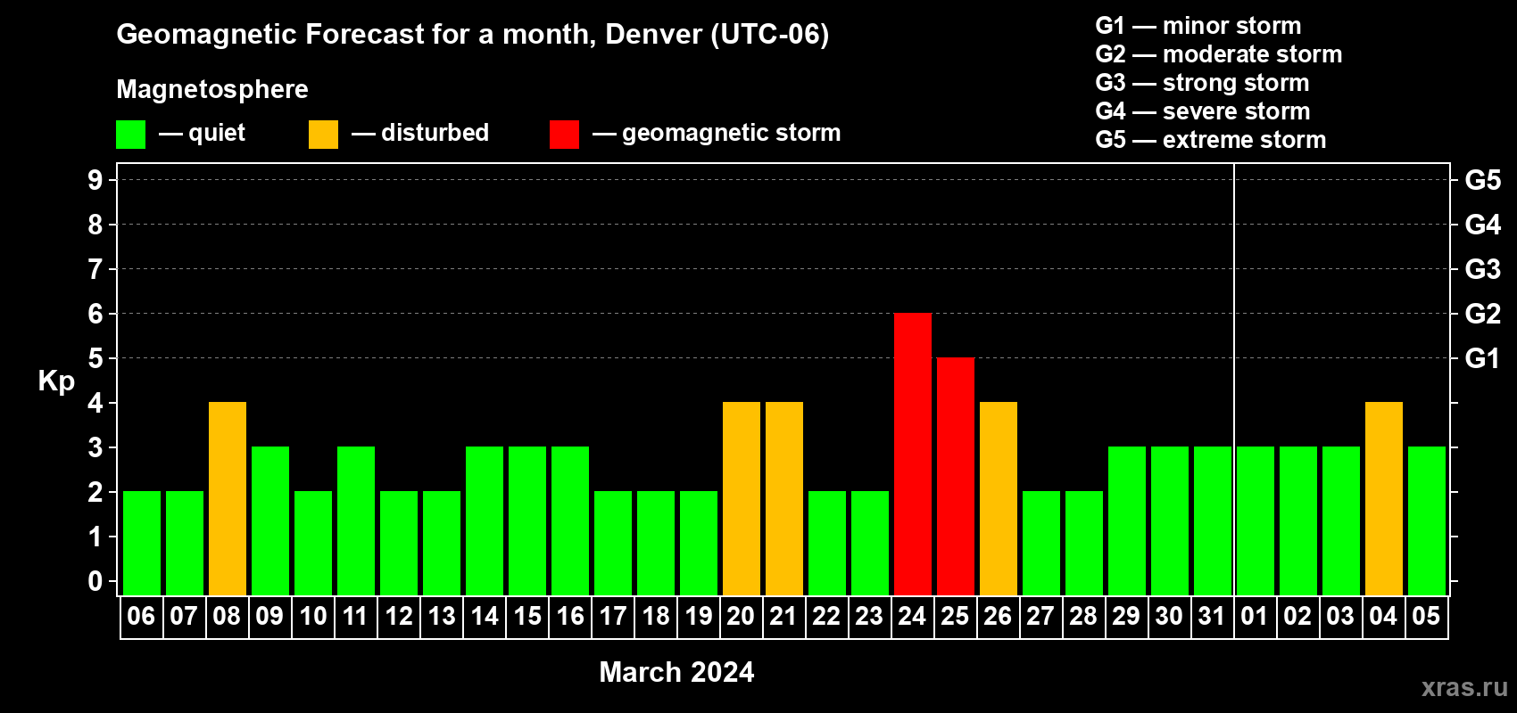Forecast of the daily maximal value of geomagnetic index Kp for <b>1 month</b> (31 days) <b>from Mar 06, 2024 to Apr 05, 2024</b>