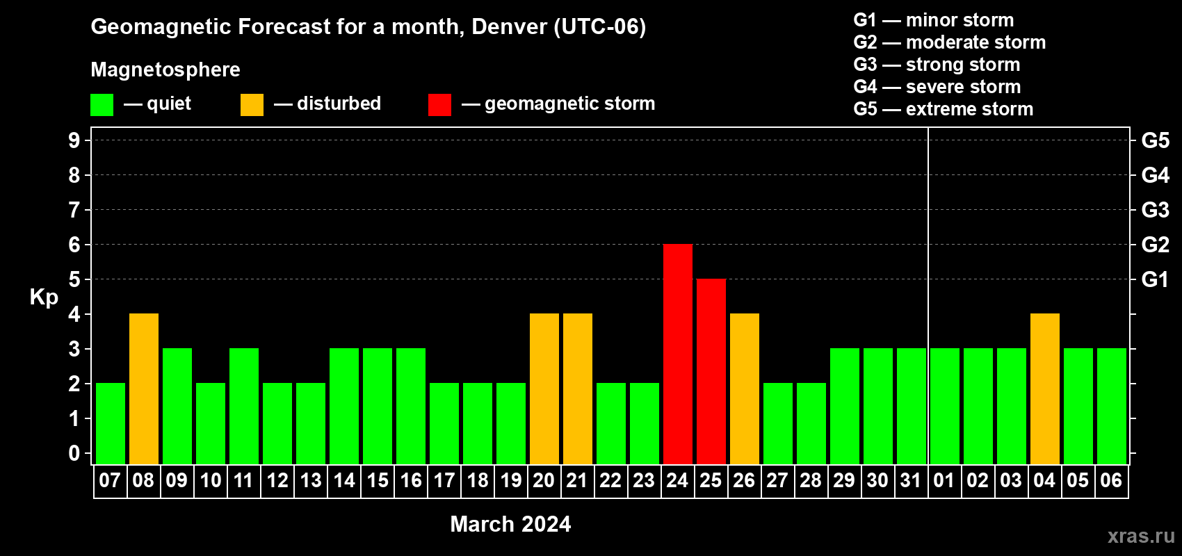 Forecast of the daily maximal value of geomagnetic index Kp for <b>1 month</b> (31 days) <b>from Mar 07, 2024 to Apr 06, 2024</b>