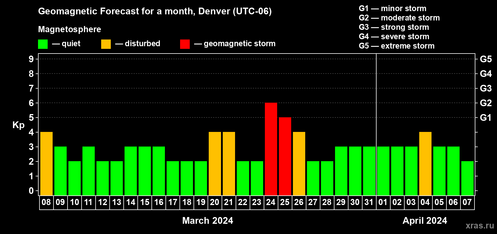Forecast of the daily maximal value of geomagnetic index Kp for <b>1 month</b> (31 days) <b>from Mar 08, 2024 to Apr 07, 2024</b>