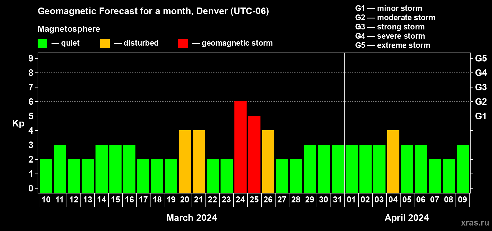 Forecast of the daily maximal value of geomagnetic index Kp for <b>1 month</b> (31 days) <b>from Mar 10, 2024 to Apr 09, 2024</b>