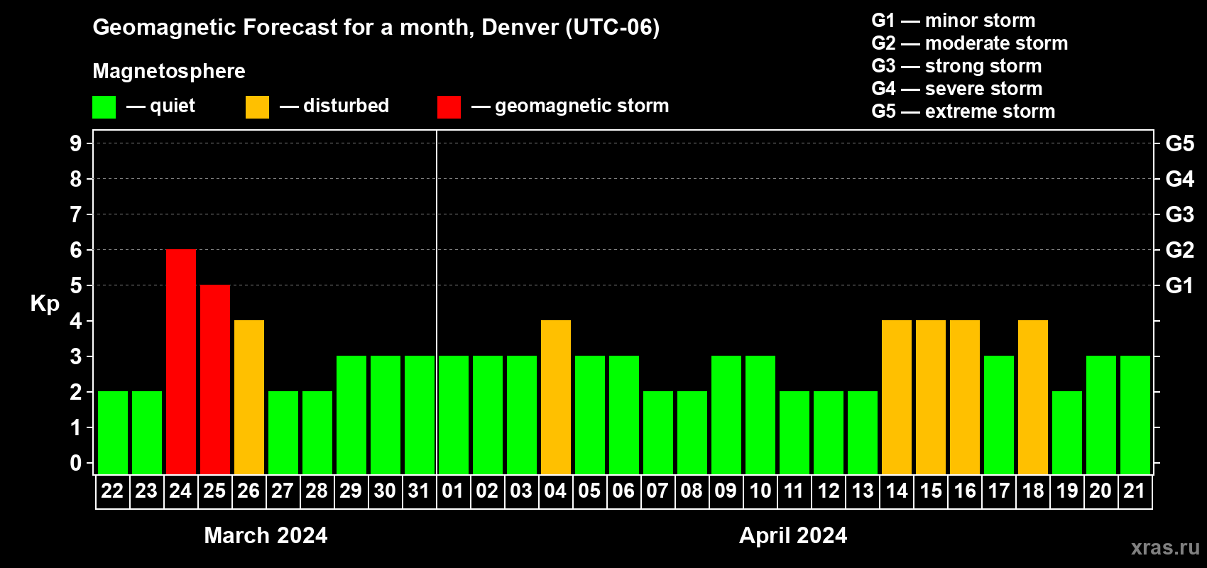 Forecast of the daily maximal value of geomagnetic index Kp for <b>1 month</b> (31 days) <b>from Mar 22, 2024 to Apr 21, 2024</b>