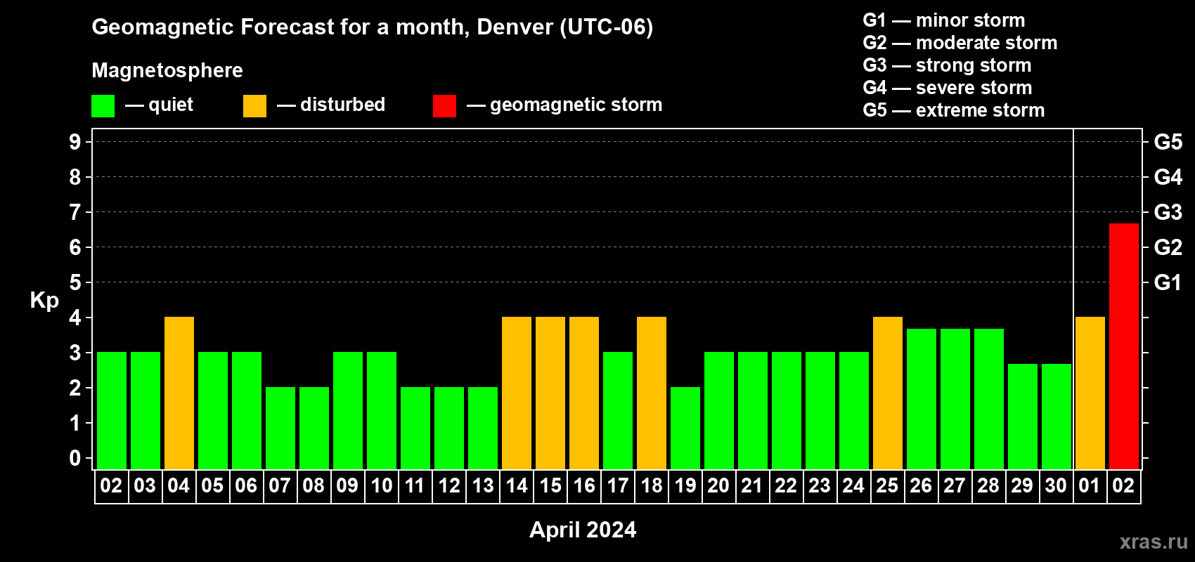 Forecast of the daily maximal value of geomagnetic index Kp for <b>1 month</b> (31 days) <b>from Apr 02, 2024 to May 02, 2024</b>
