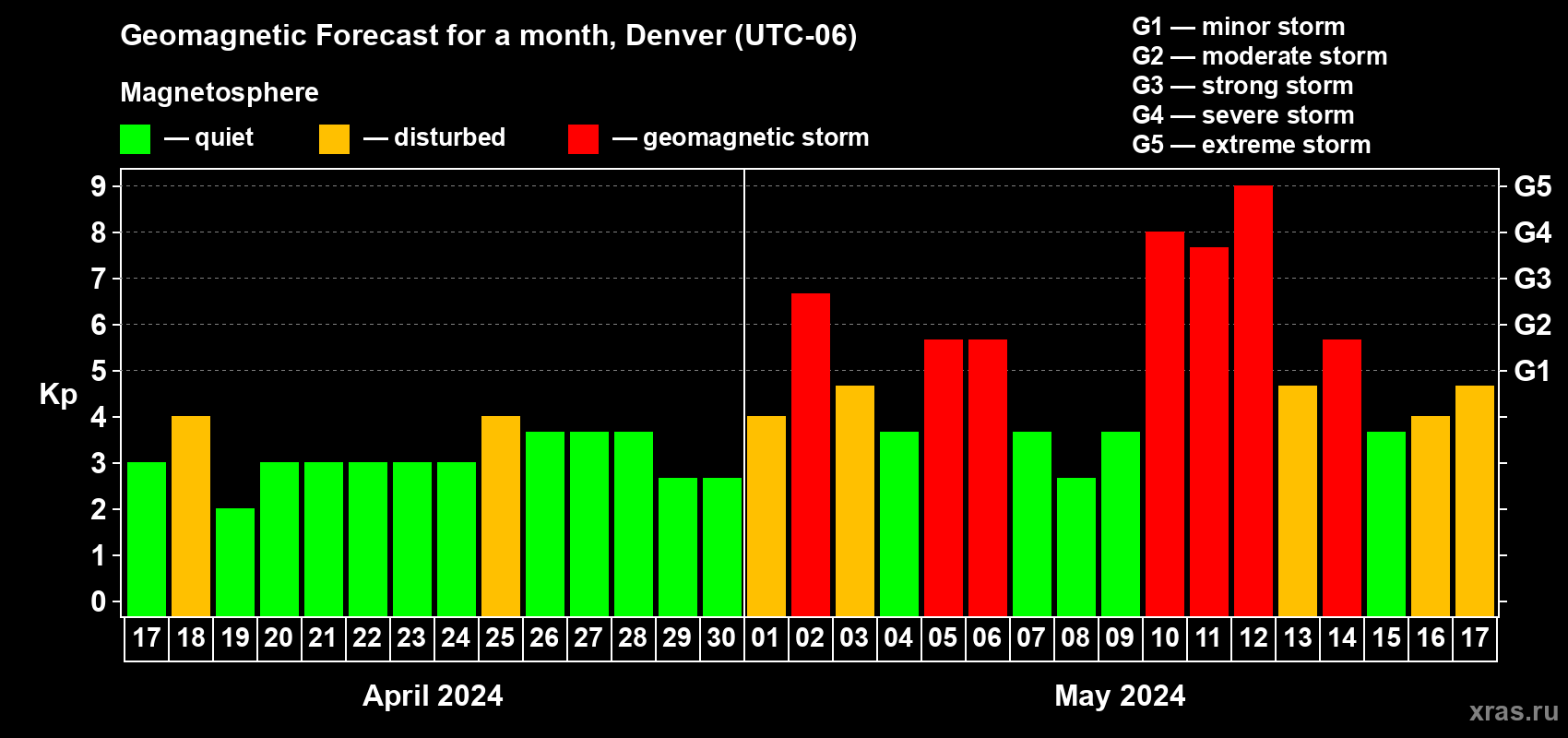 Forecast of the daily maximal value of geomagnetic index Kp for <b>1 month</b> (31 days) <b>from Apr 17, 2024 to May 17, 2024</b>