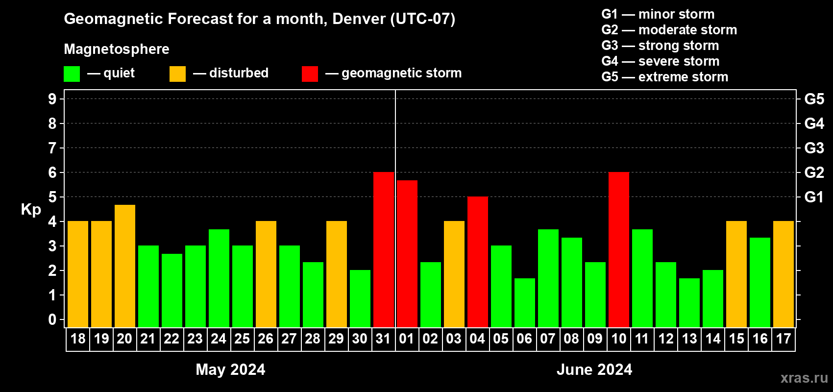 Forecast of the daily maximal value of geomagnetic index Kp for <b>1 month</b> (31 days) <b>from May 18, 2024 to Jun 17, 2024</b>