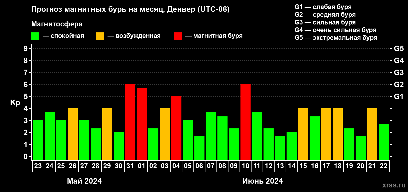 Прогноз максимального суточного геомагнитного индекса Kp на <b>1 месяц</b> (31 день) <b>с 23 мая по 22 июня 2024 г</b>