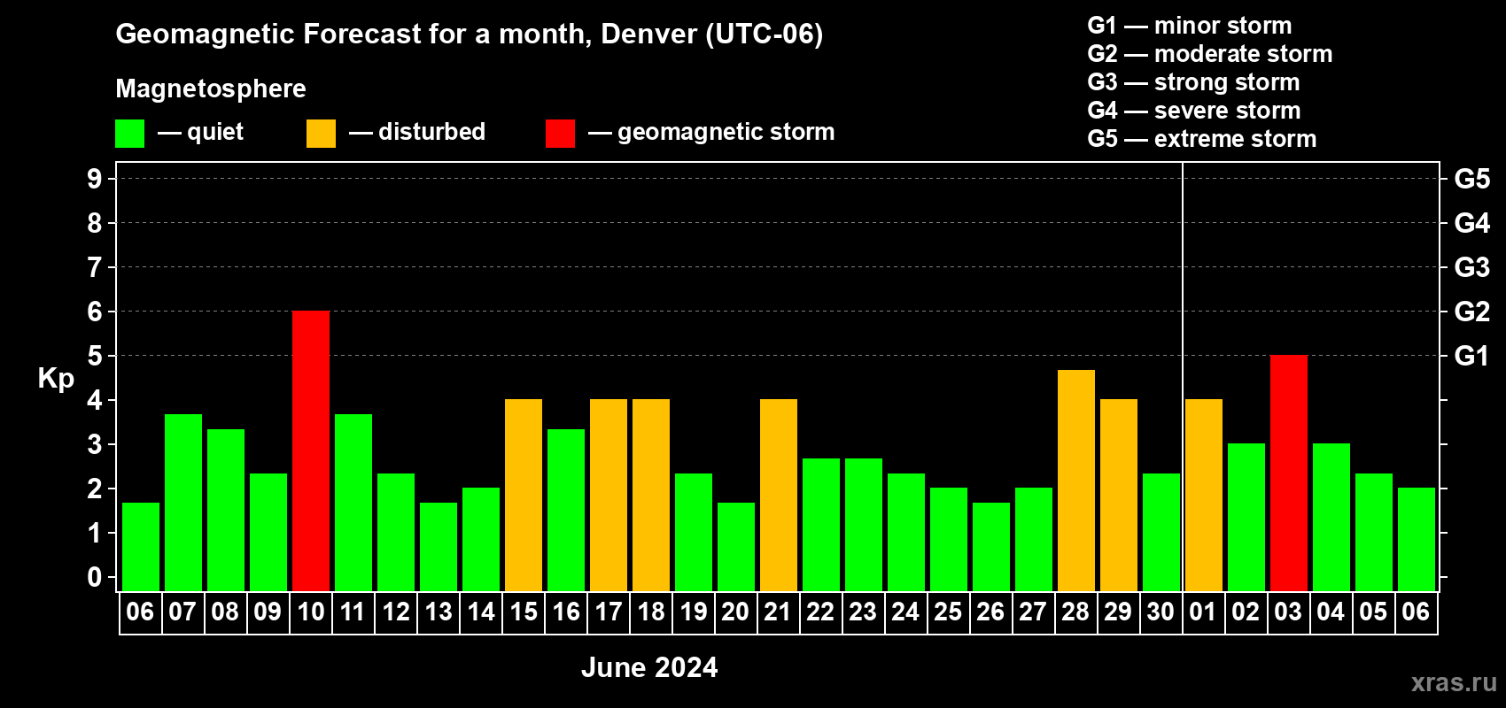 Forecast of the daily maximal value of geomagnetic index Kp for <b>1 month</b> (31 days) <b>from Jun 06, 2024 to Jul 06, 2024</b>