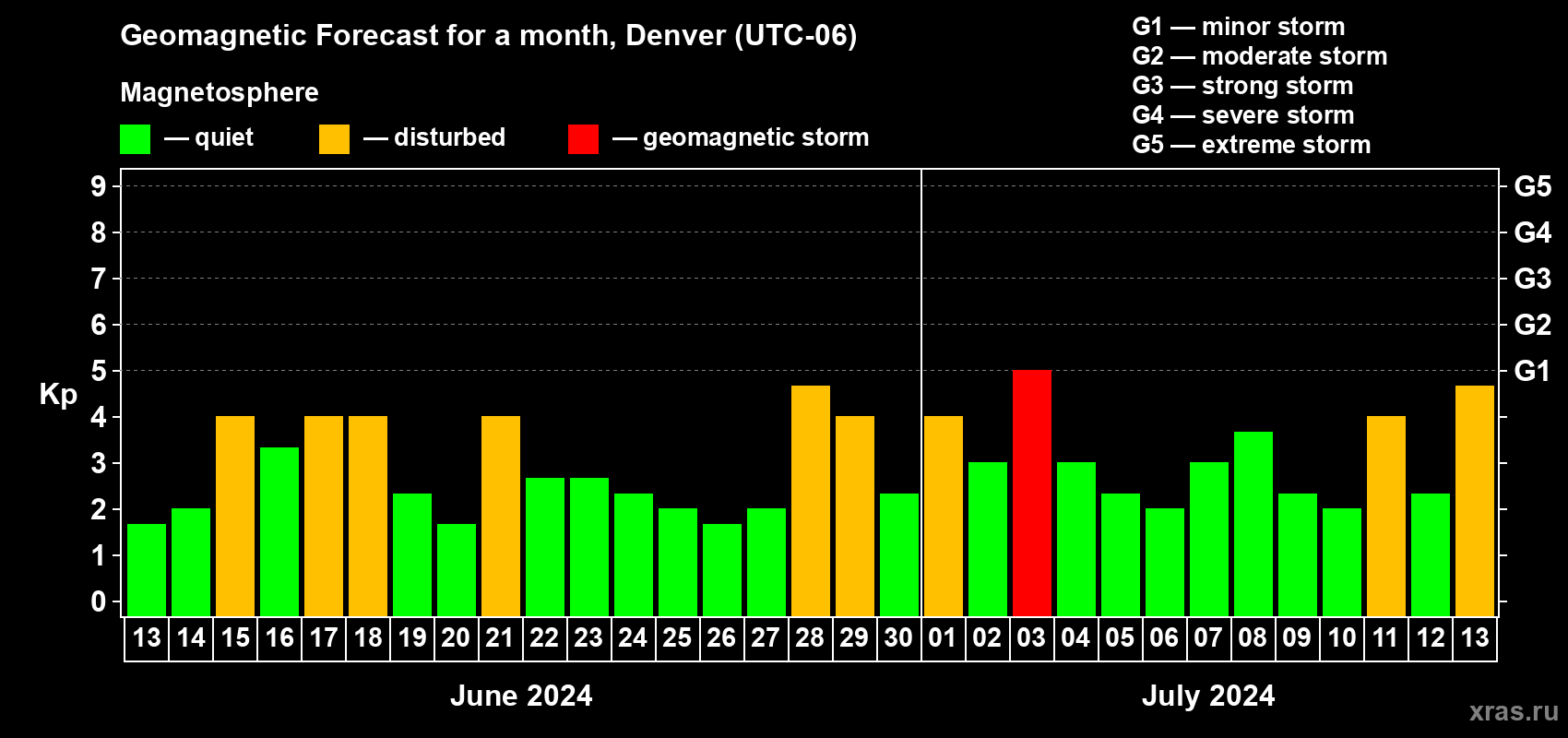 Forecast of the daily maximal value of geomagnetic index Kp for <b>1 month</b> (31 days) <b>from Jun 13, 2024 to Jul 13, 2024</b>
