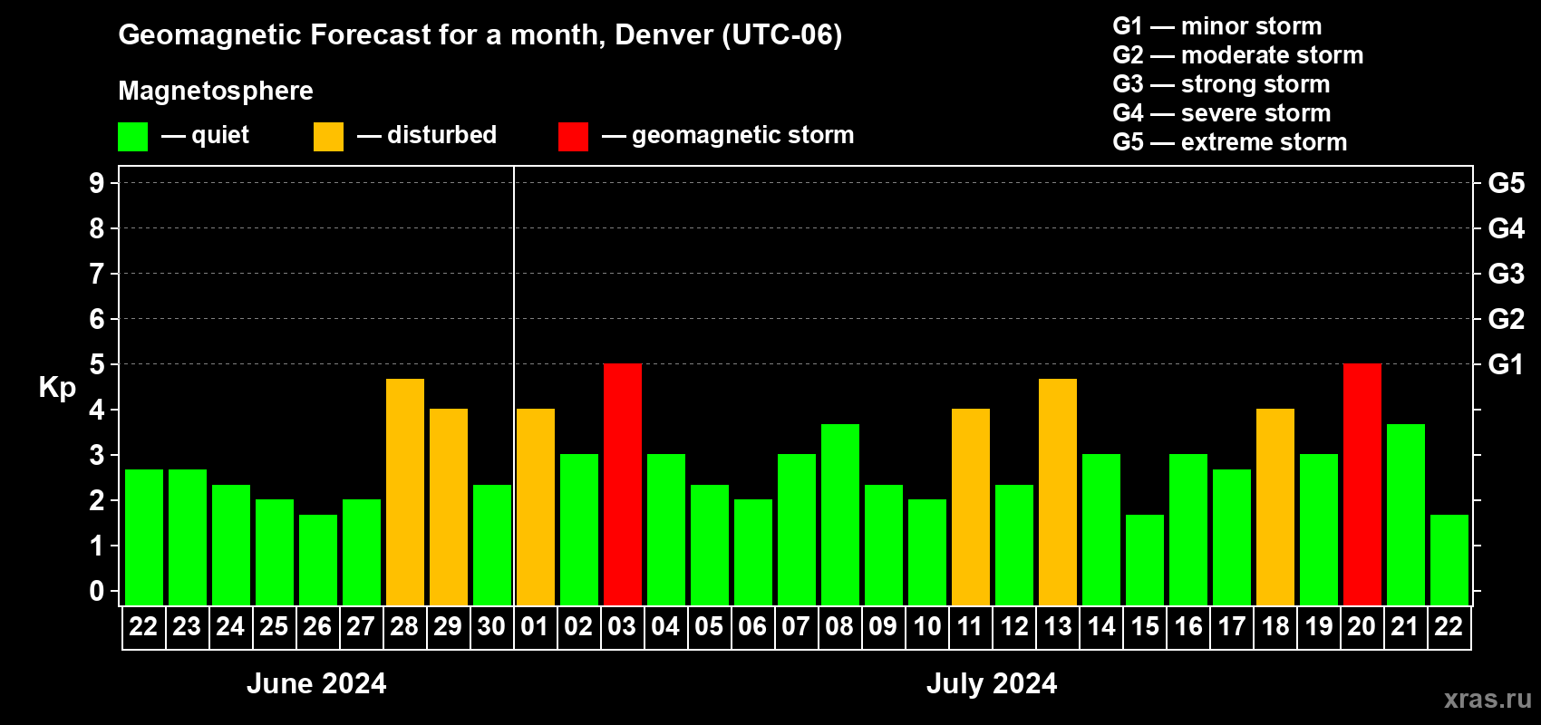 Forecast of the daily maximal value of geomagnetic index Kp for <b>1 month</b> (31 days) <b>from Jun 22, 2024 to Jul 22, 2024</b>