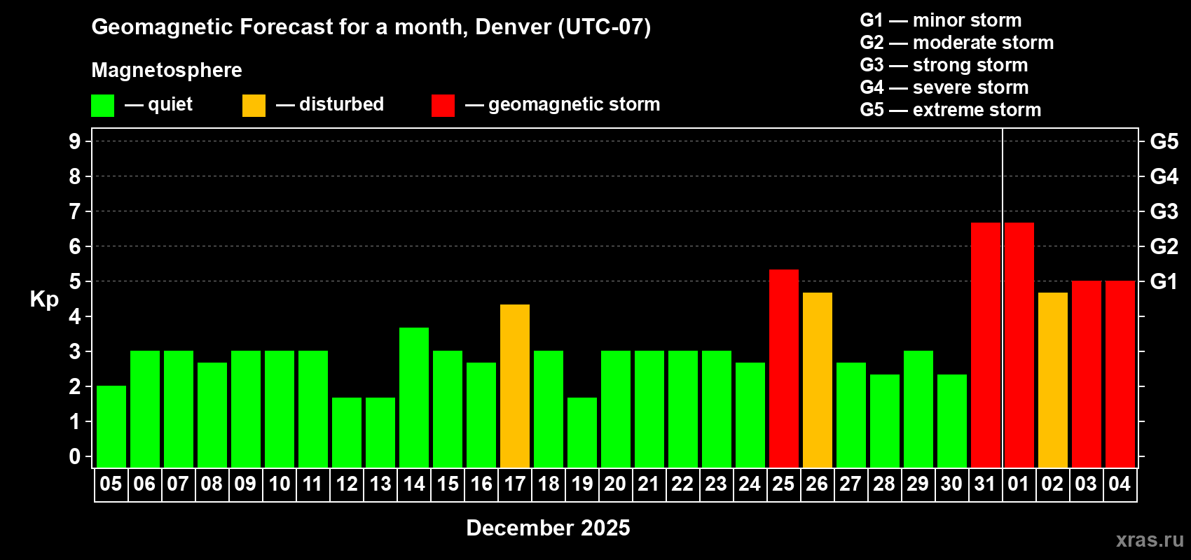 Forecast of the daily maximal value of geomagnetic index Kp for <b>1 month</b> (31 days) <b>from Dec 05, 2024 to Jan 04, 2025</b>