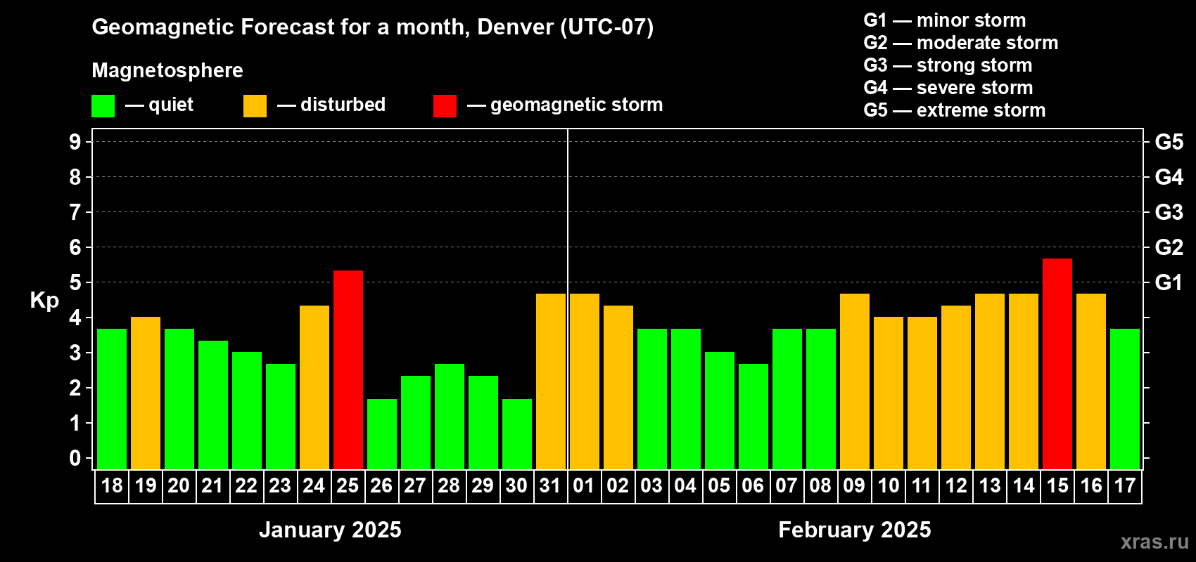 Forecast of the daily maximal value of geomagnetic index Kp for <b>1 month</b> (31 days) <b>from Jan 18, 2025 to Feb 17, 2025</b>