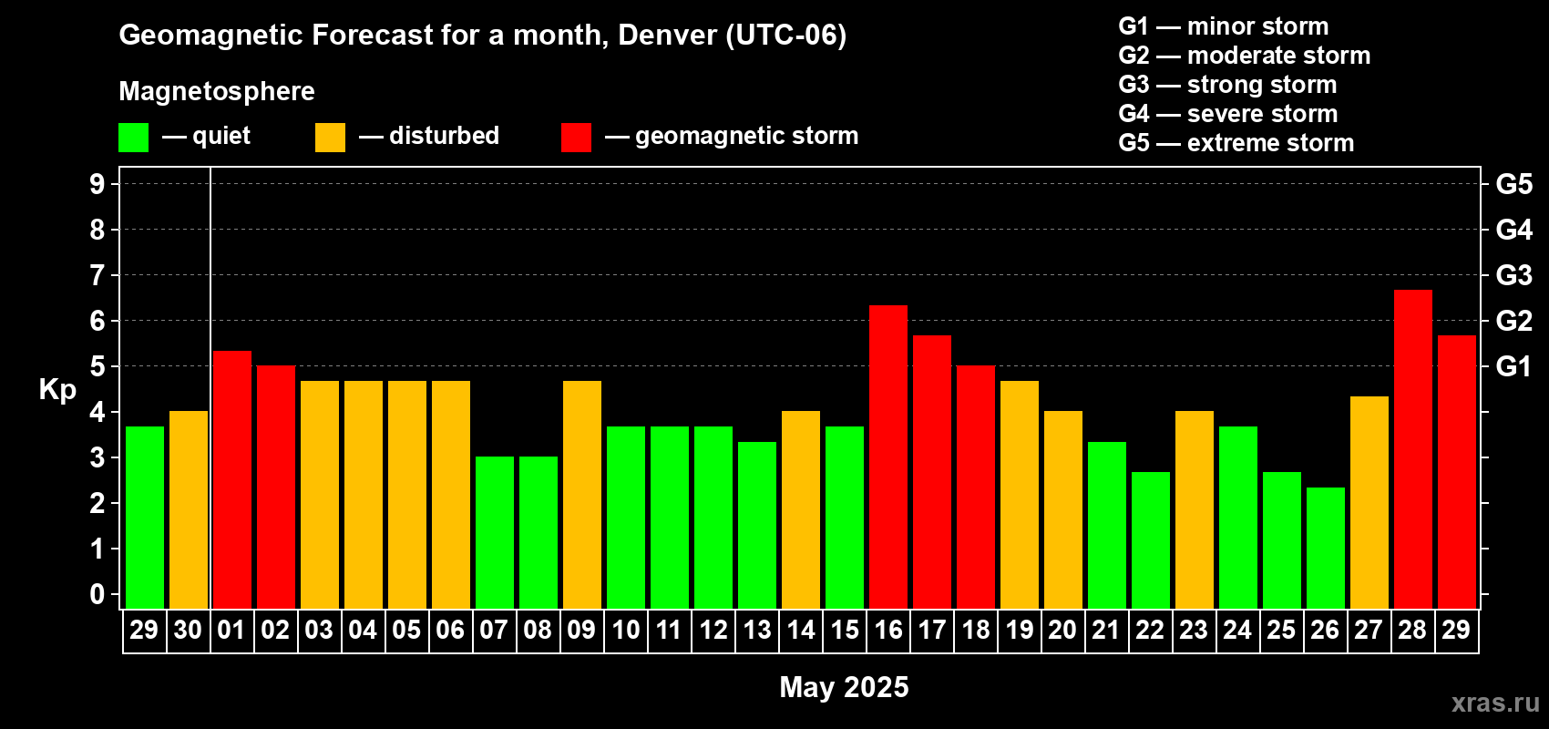 Forecast of the daily maximal value of geomagnetic index Kp for <b>1 month</b> (31 days) <b>from Apr 29, 2025 to May 29, 2025</b>