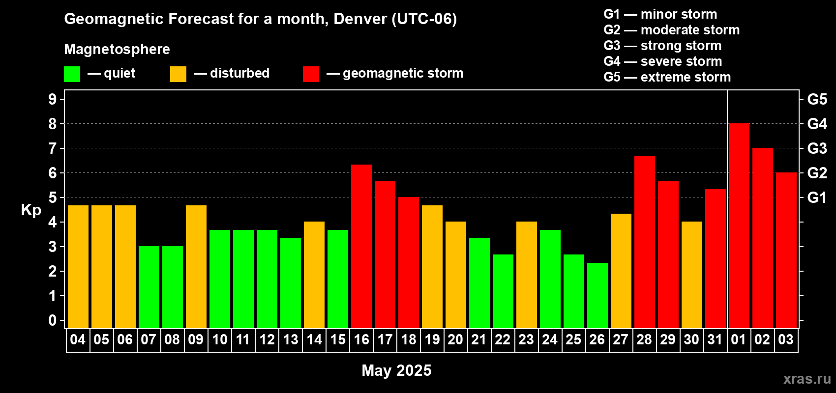 Forecast of the daily maximal value of geomagnetic index Kp for <b>1 month</b> (31 days) <b>from May 04, 2025 to Jun 03, 2025</b>