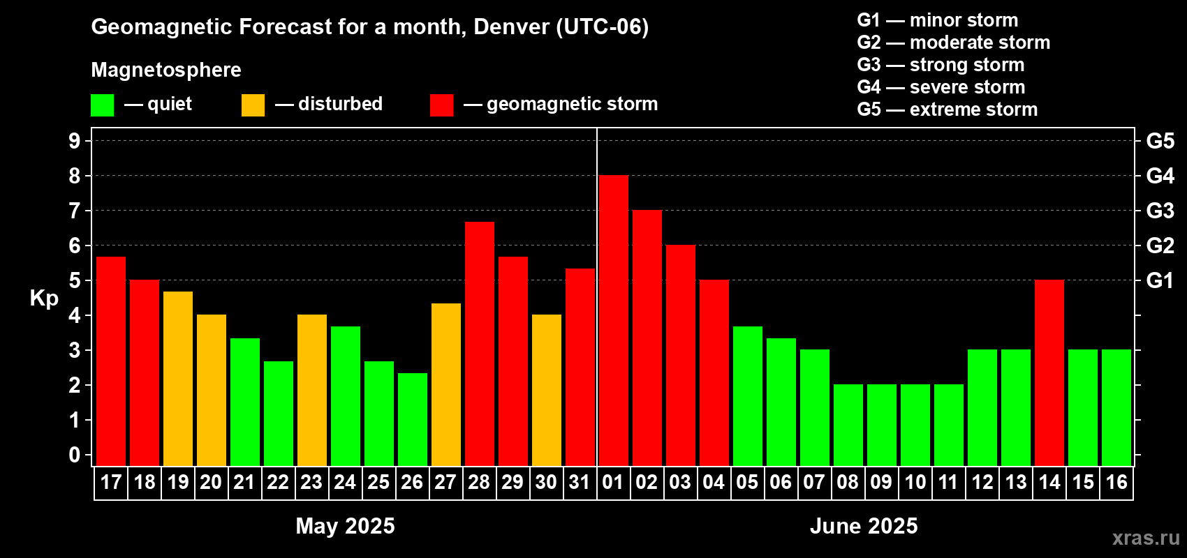 Forecast of the daily maximal value of geomagnetic index Kp for <b>1 month</b> (31 days) <b>from May 17, 2025 to Jun 16, 2025</b>