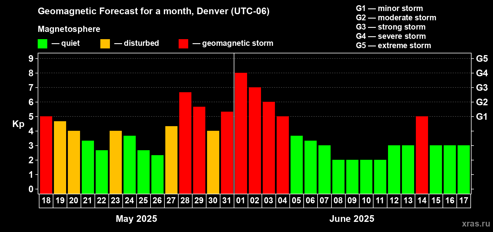 Forecast of the daily maximal value of geomagnetic index Kp for <b>1 month</b> (31 days) <b>from May 18, 2025 to Jun 17, 2025</b>