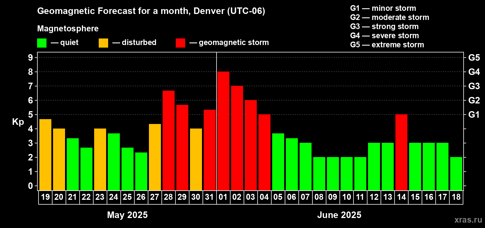 Forecast of the daily maximal value of geomagnetic index Kp for <b>1 month</b> (31 days) <b>from May 19, 2025 to Jun 18, 2025</b>