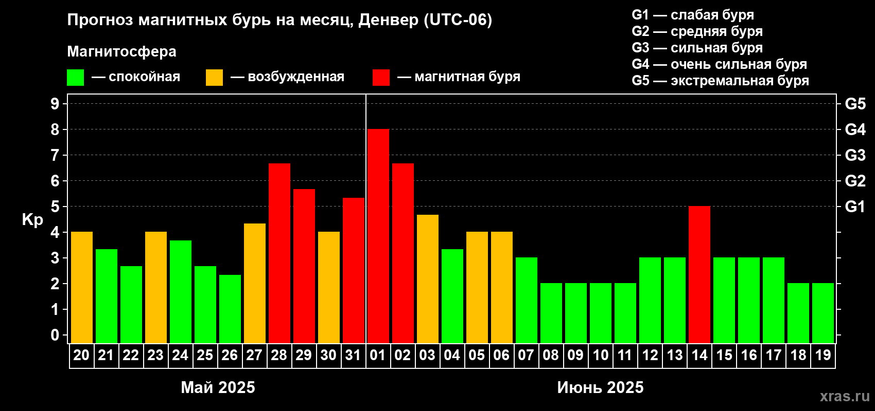 Прогноз максимального суточного геомагнитного индекса Kp на <b>1 месяц</b> (31 день) <b>с 20 мая по 19 июня 2025 г</b>