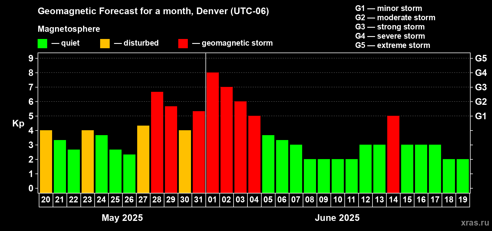 Forecast of the daily maximal value of geomagnetic index Kp for <b>1 month</b> (31 days) <b>from May 20, 2025 to Jun 19, 2025</b>