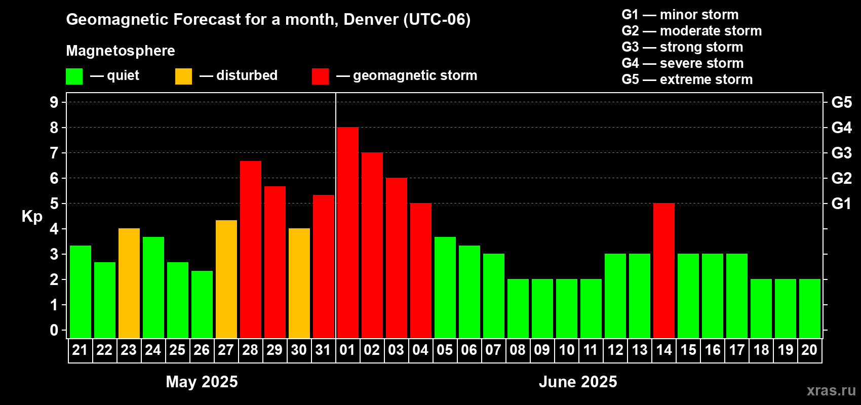 Forecast of the daily maximal value of geomagnetic index Kp for <b>1 month</b> (31 days) <b>from May 21, 2025 to Jun 20, 2025</b>
