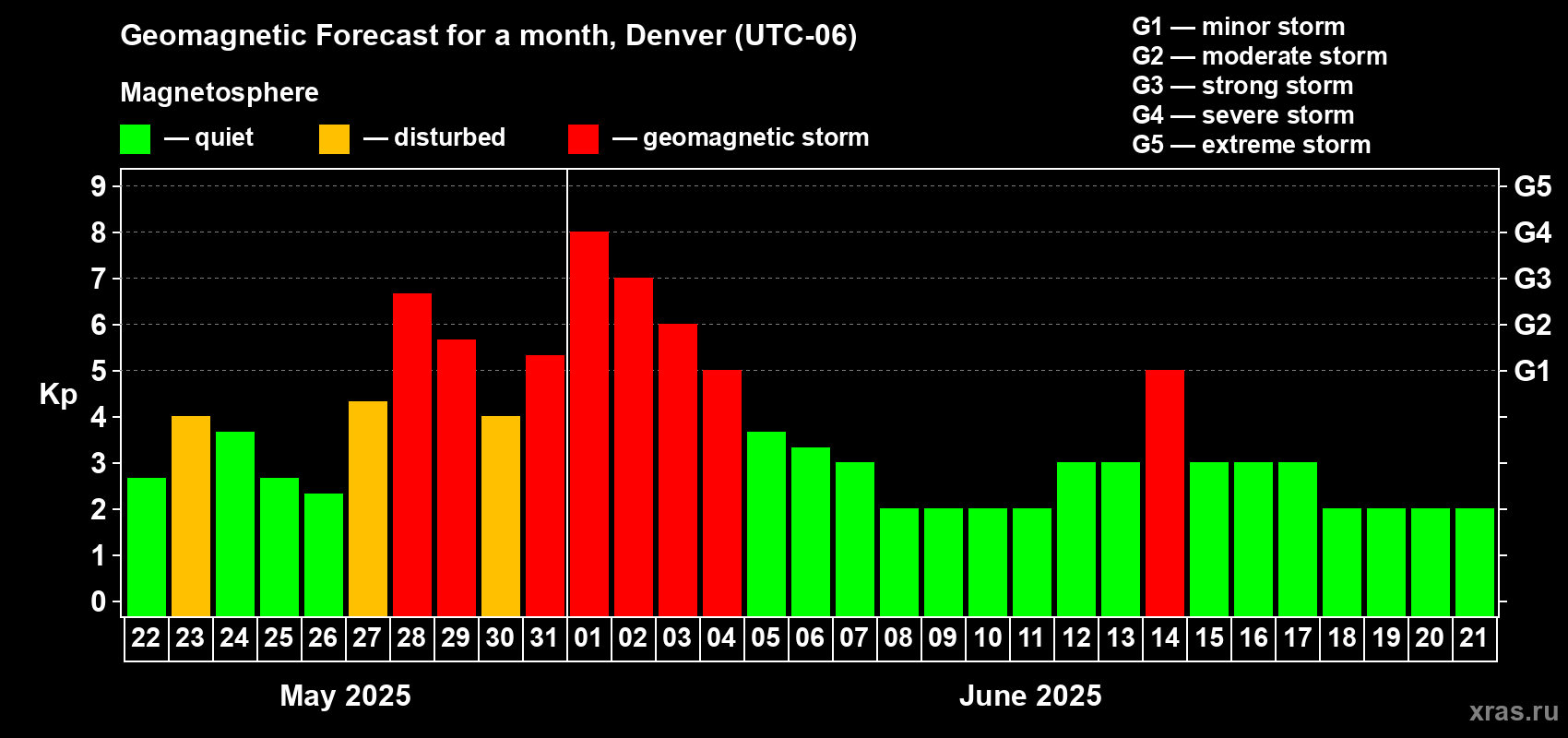Forecast of the daily maximal value of geomagnetic index Kp for <b>1 month</b> (31 days) <b>from May 22, 2025 to Jun 21, 2025</b>