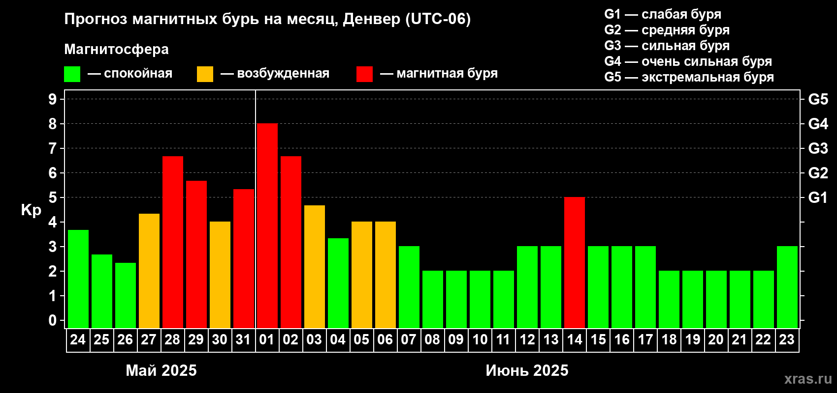 Прогноз максимального суточного геомагнитного индекса Kp на <b>1 месяц</b> (31 день) <b>с 24 мая по 23 июня 2025 г</b>