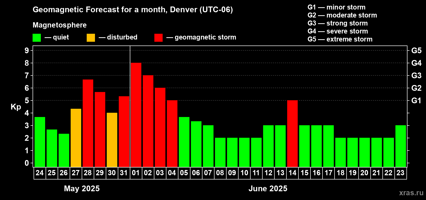 Forecast of the daily maximal value of geomagnetic index Kp for <b>1 month</b> (31 days) <b>from May 24, 2025 to Jun 23, 2025</b>