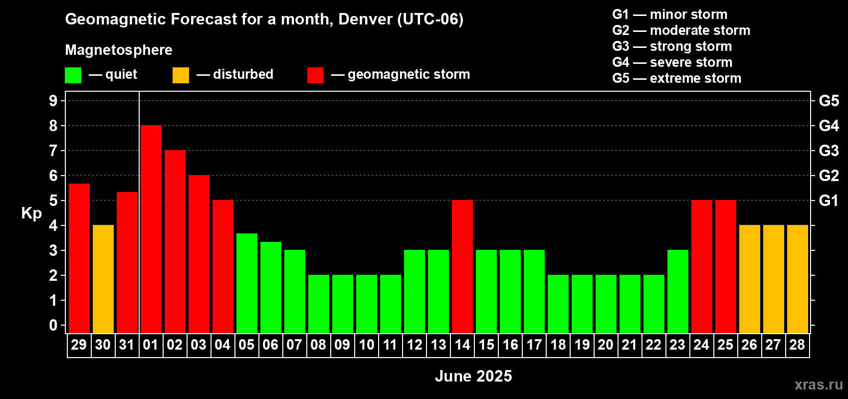 Forecast of the daily maximal value of geomagnetic index Kp for <b>1 month</b> (31 days) <b>from May 29, 2025 to Jun 28, 2025</b>