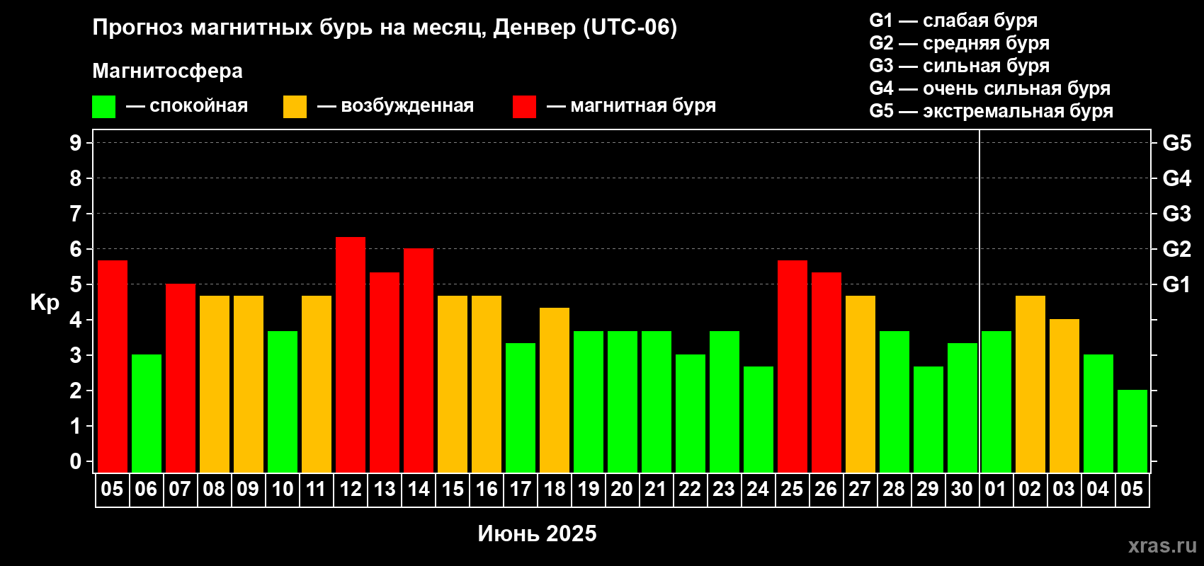 Прогноз максимального суточного геомагнитного индекса Kp на <b>1 месяц</b> (31 день) <b>с 05 июня по 05 июля 2025 г</b>