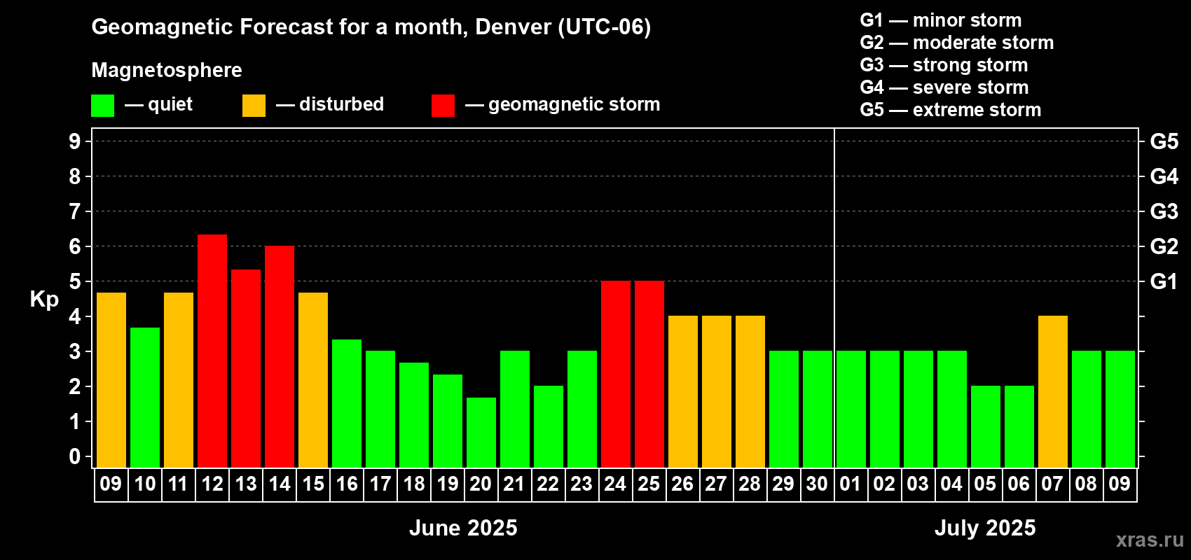 Forecast of the daily maximal value of geomagnetic index Kp for <b>1 month</b> (31 days) <b>from Jun 09, 2025 to Jul 09, 2025</b>